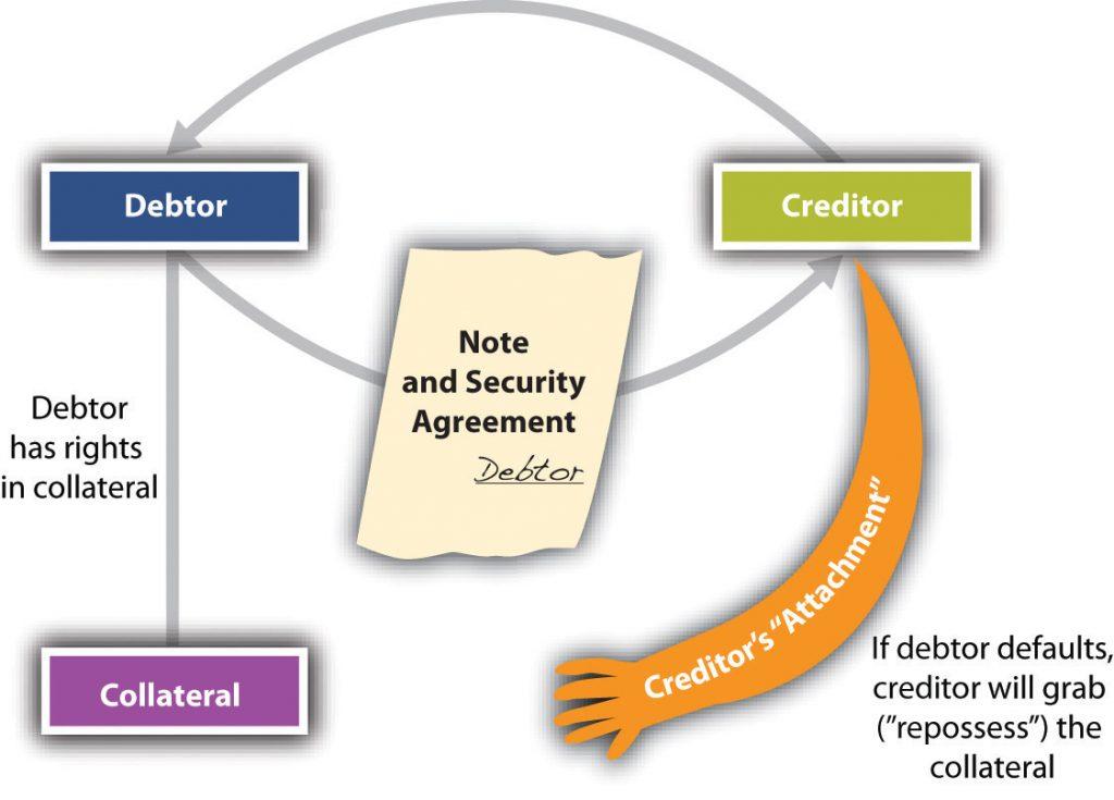 is secured transactions on the bar