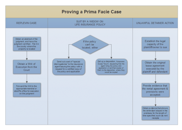 1. Replevin Case Flowchart – Prima Facie Case – Aplus EBooks Publications