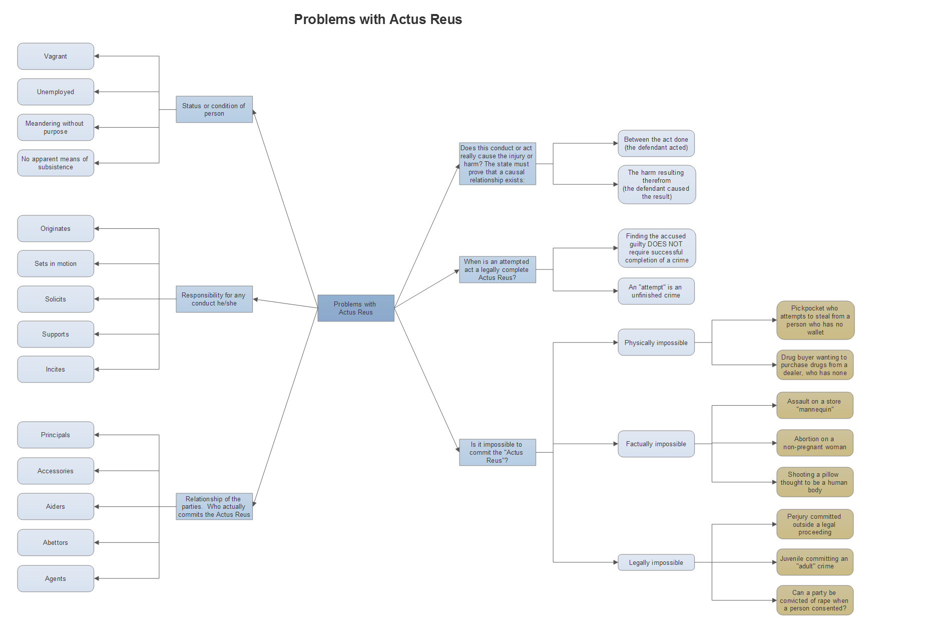 5. Criminal Law – Actus Reus Problems – Aplus EBooks Publications