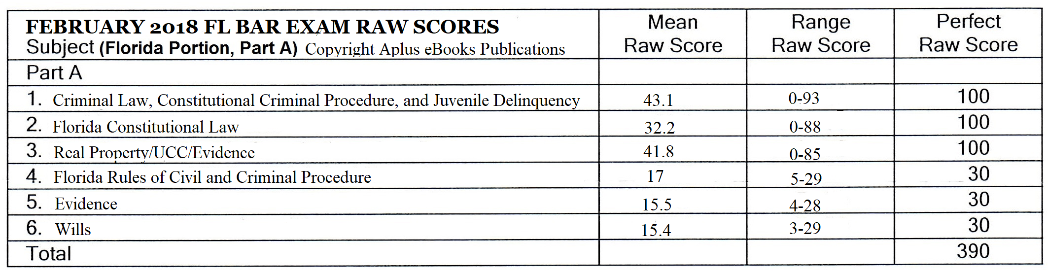 FEB 2018 RAW SCORES © Aplus EBooks Publications – Aplus EBooks Publications