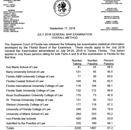 July 2018 FL Bar Exam Overall Method Results – Aplus eBooks Publications